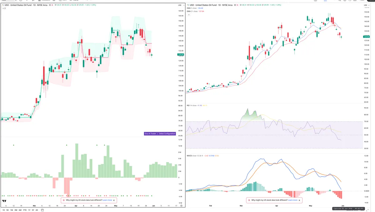 USO — Delta + Technical