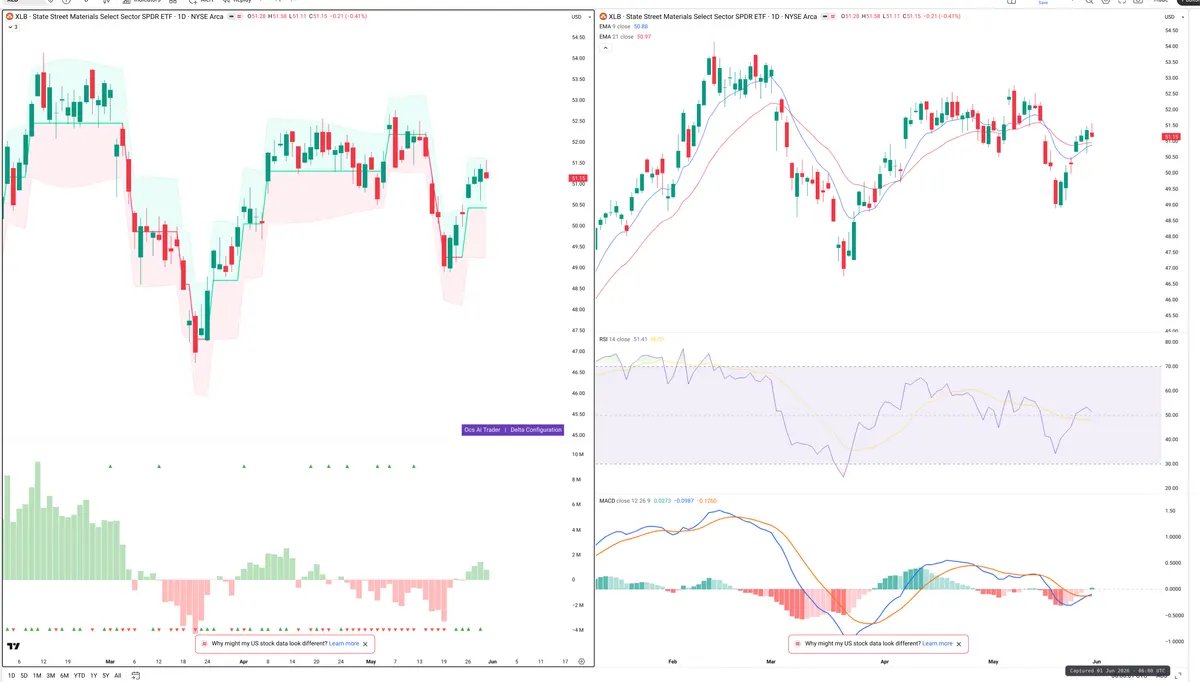 XLB — Delta + Technical