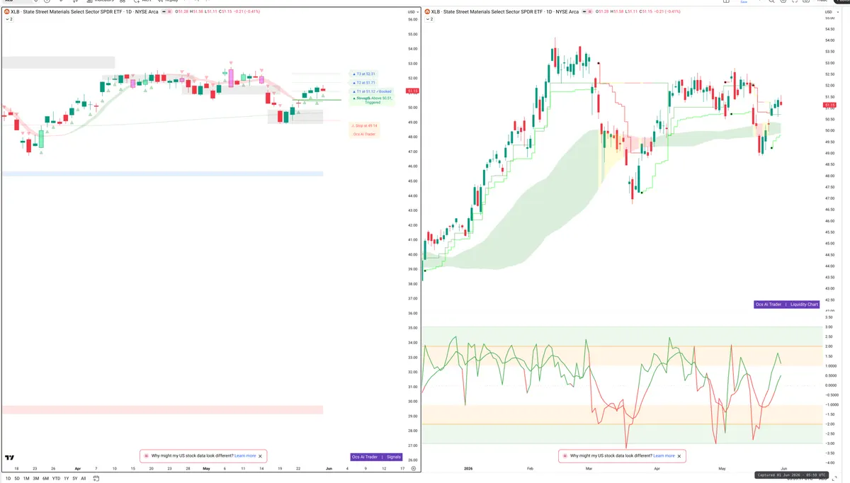 XLB — Signals + Liquidity