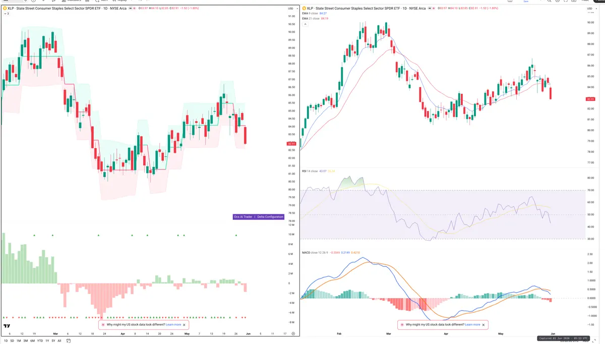 XLP — Delta + Technical
