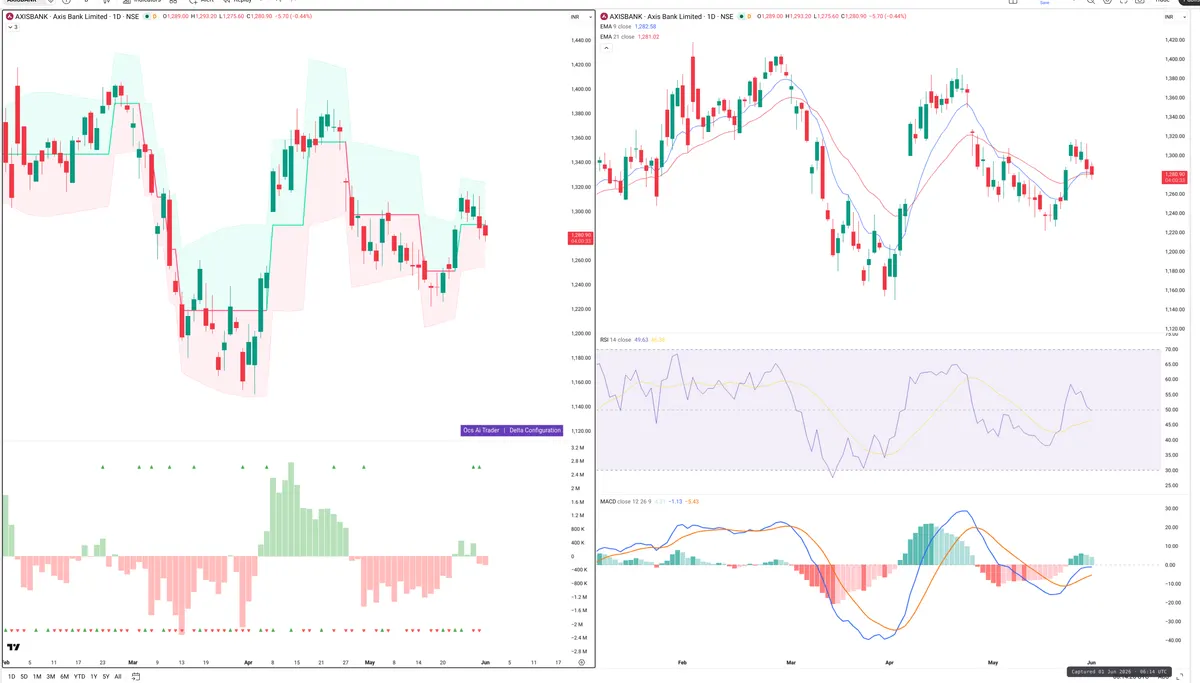 AXISBANK — Delta + Technical