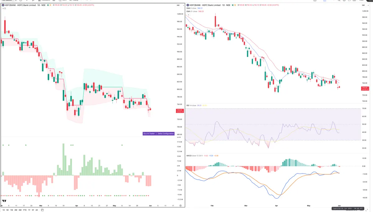 HDFCBANK — Delta + Technical