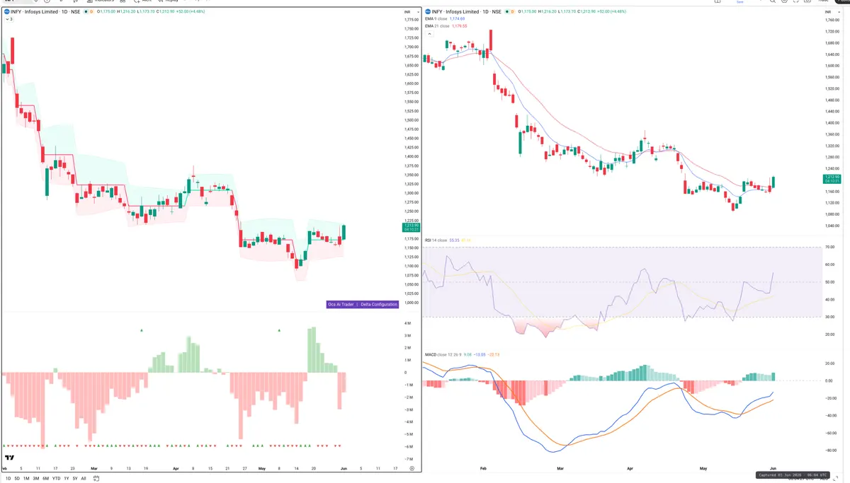 INFY — Delta + Technical