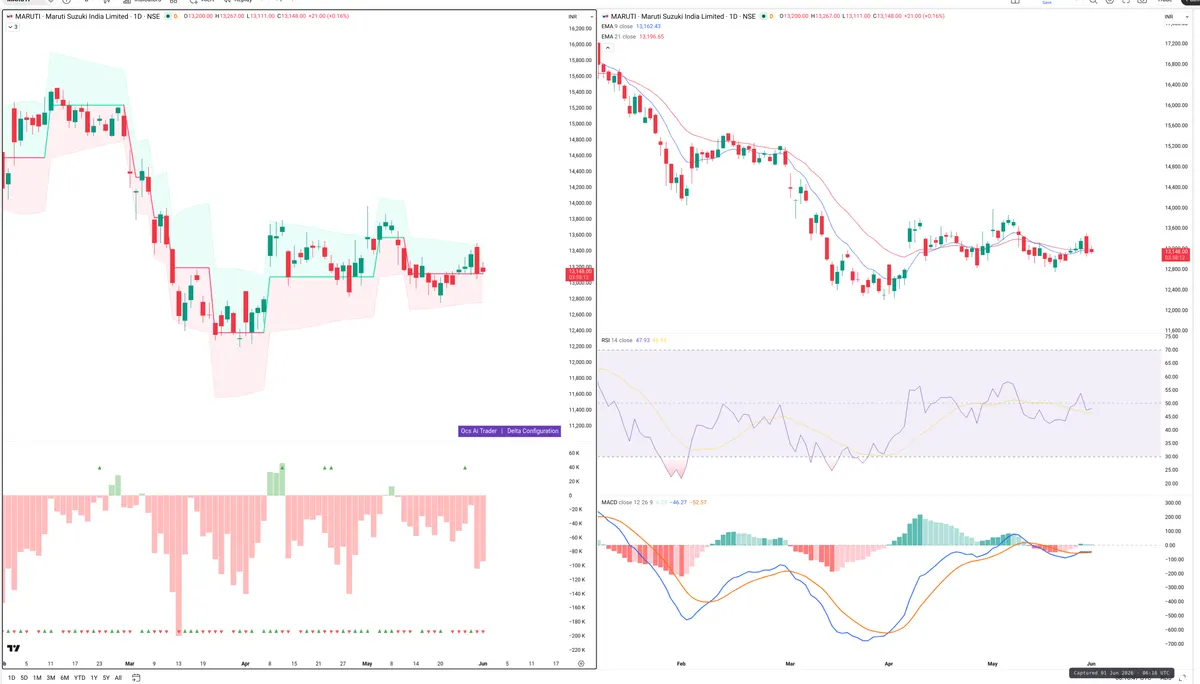 MARUTI — Delta + Technical