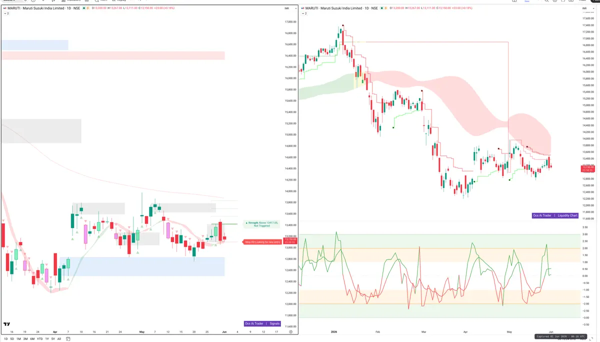 MARUTI — Signals + Liquidity