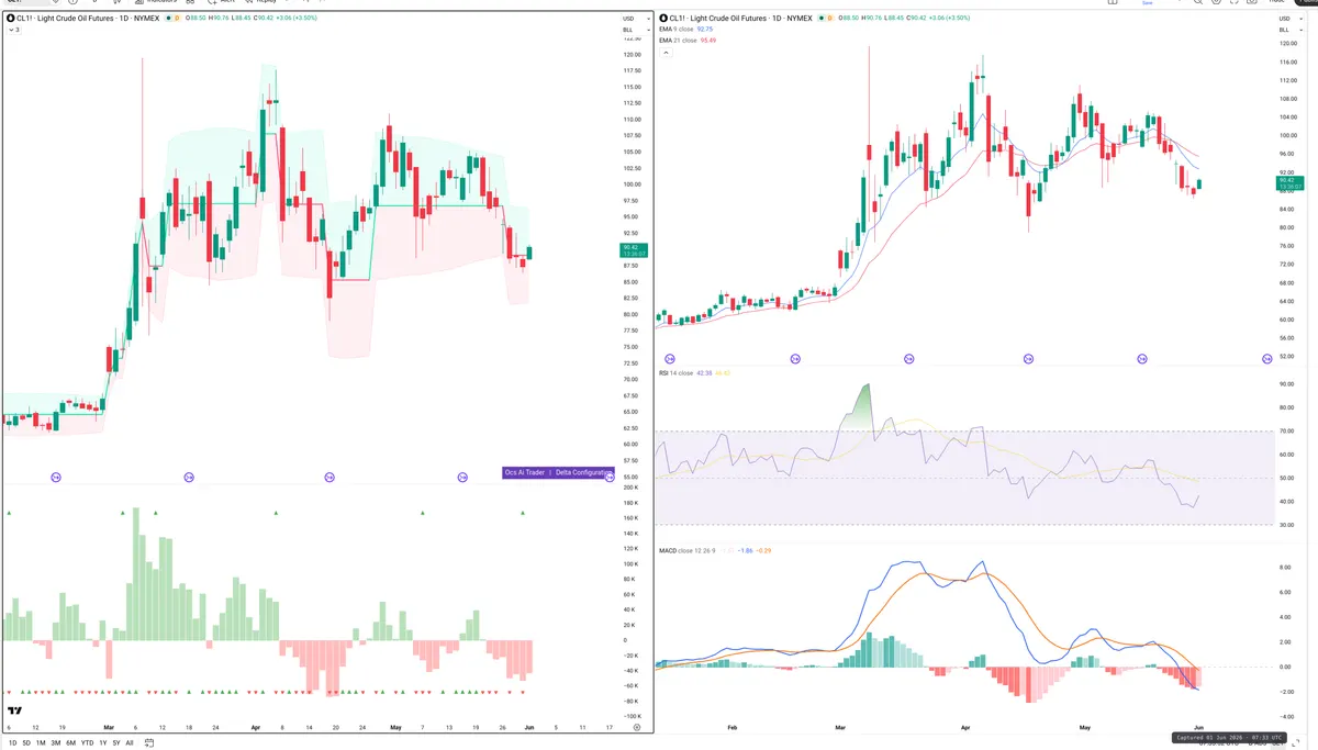 CL=F — Delta + Technical