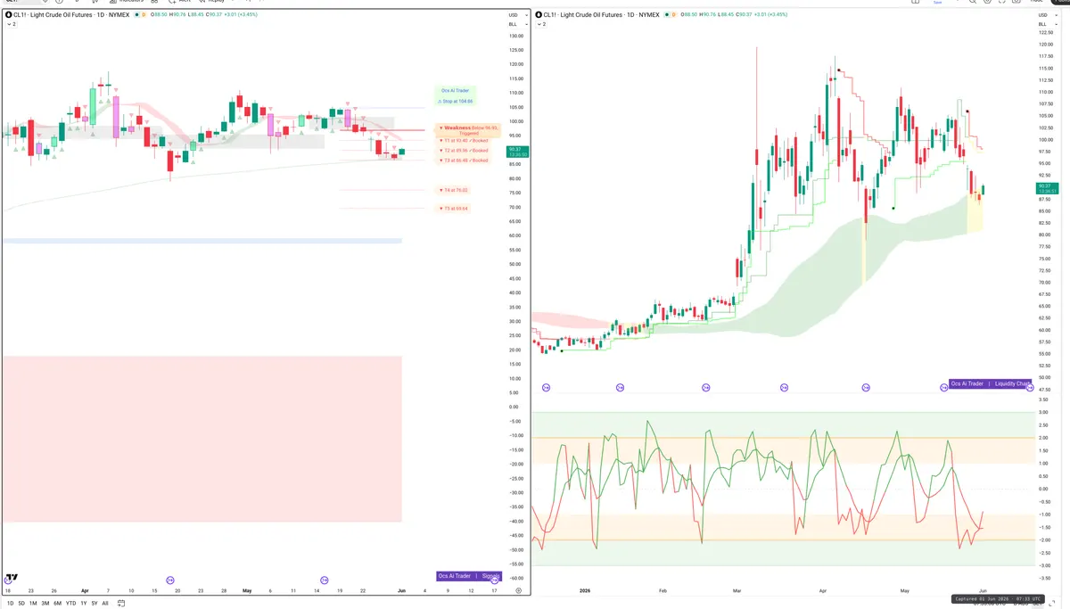 CL=F — Signals + Liquidity