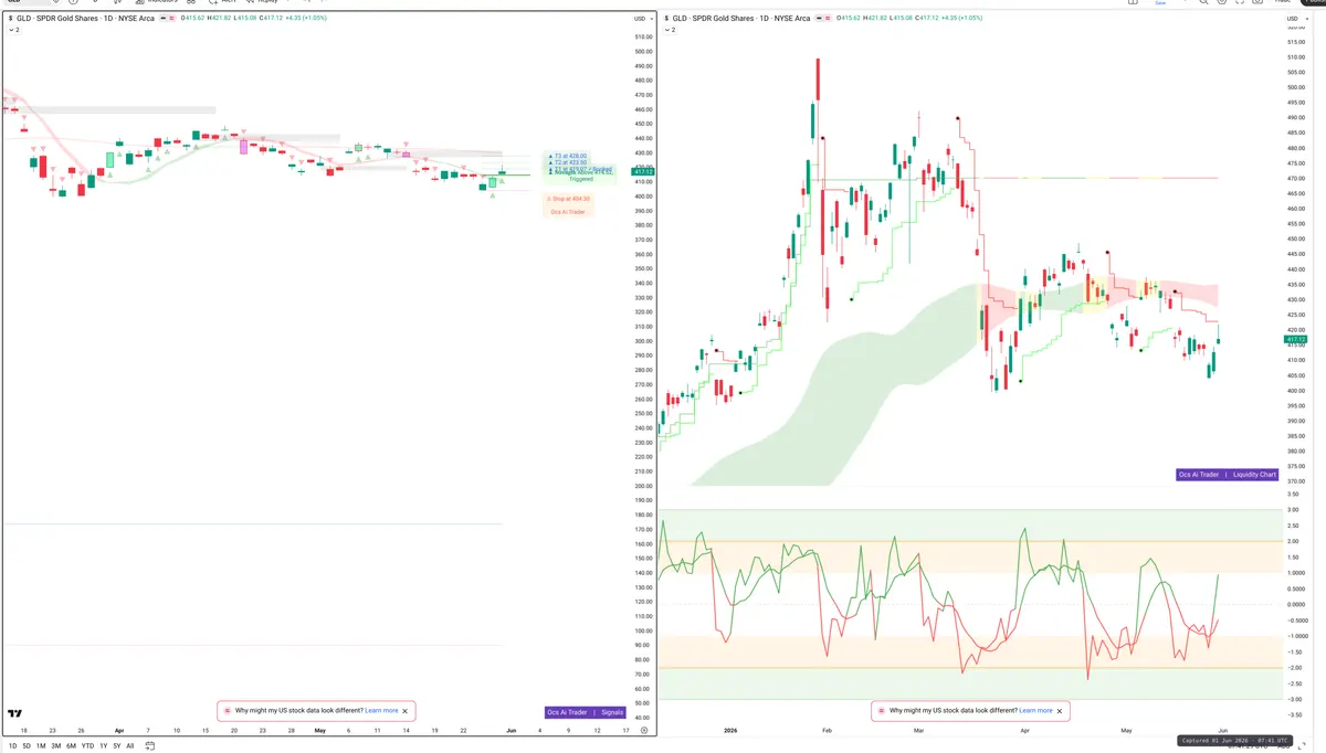 GLD — Signals + Liquidity