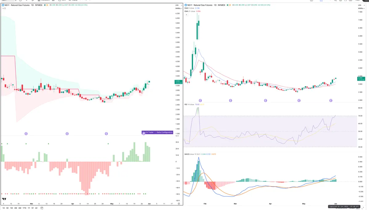 NG=F — Delta + Technical