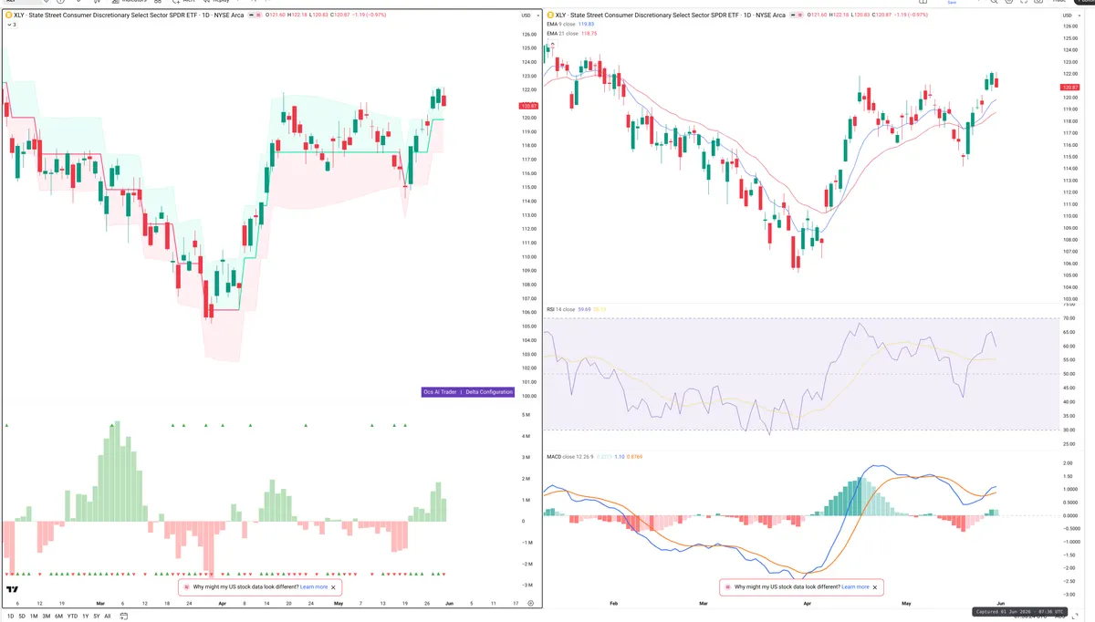 XLY — Delta + Technical