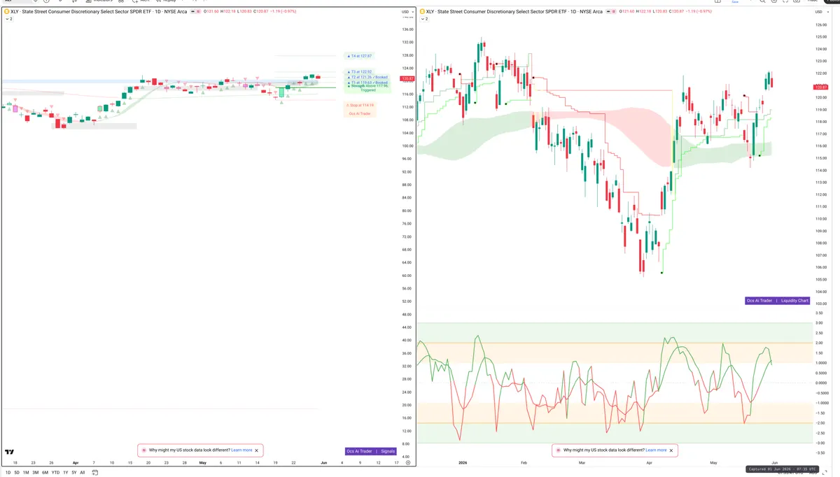 XLY — Signals + Liquidity