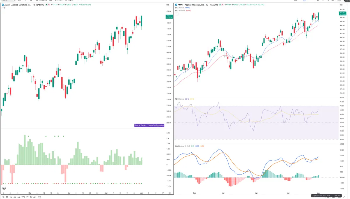 AMAT — Delta + Technical