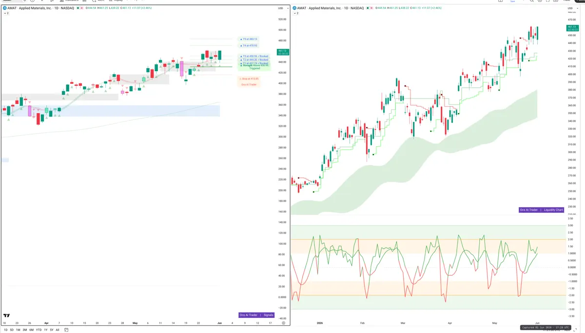 AMAT — Signals + Liquidity