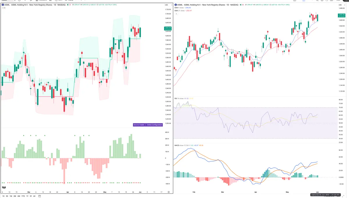 ASML — Delta + Technical