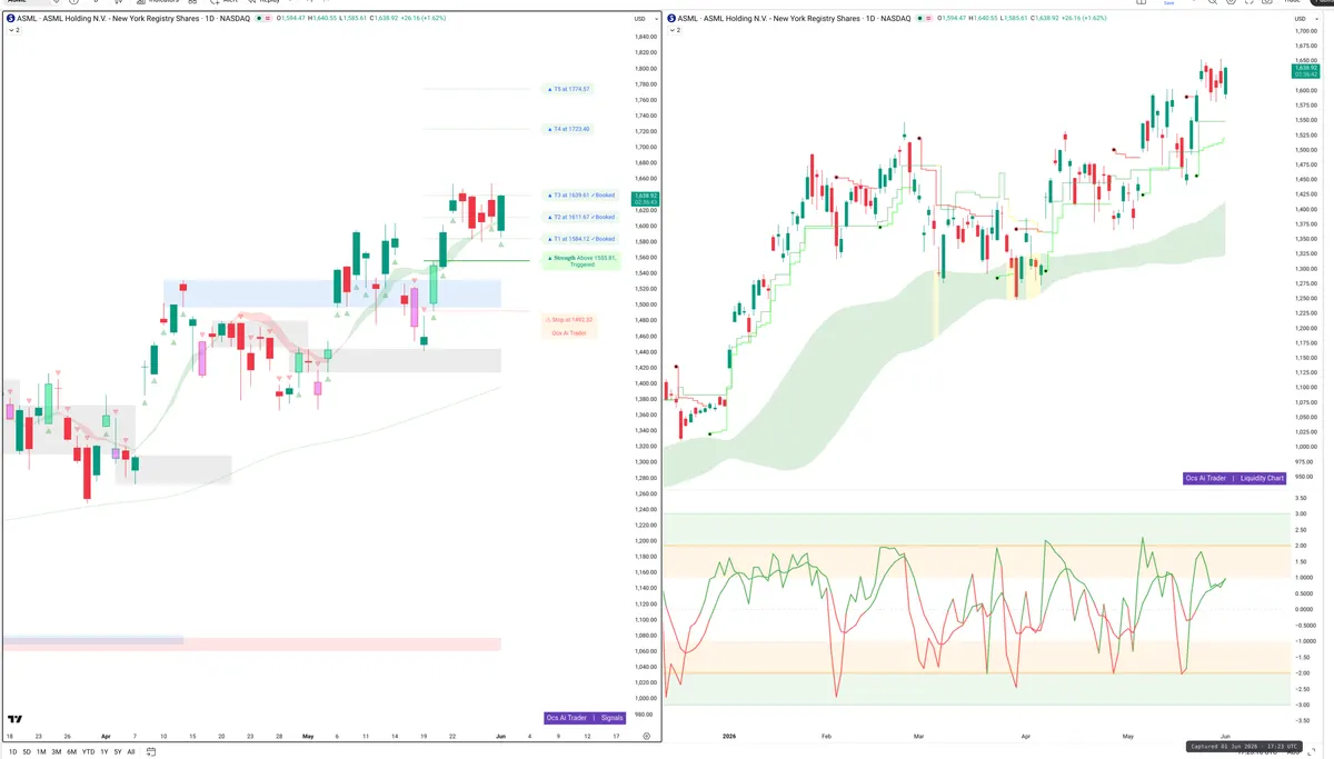 ASML — Signals + Liquidity