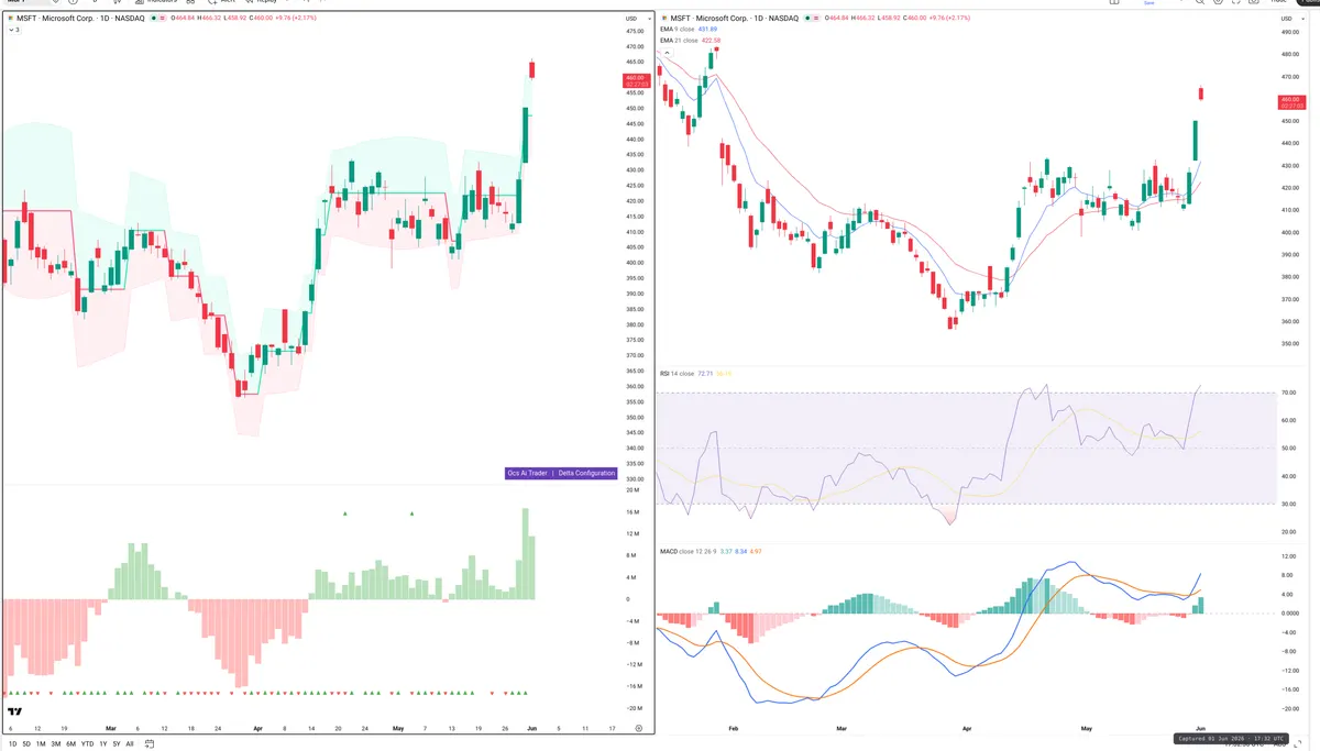 MSFT — Delta + Technical