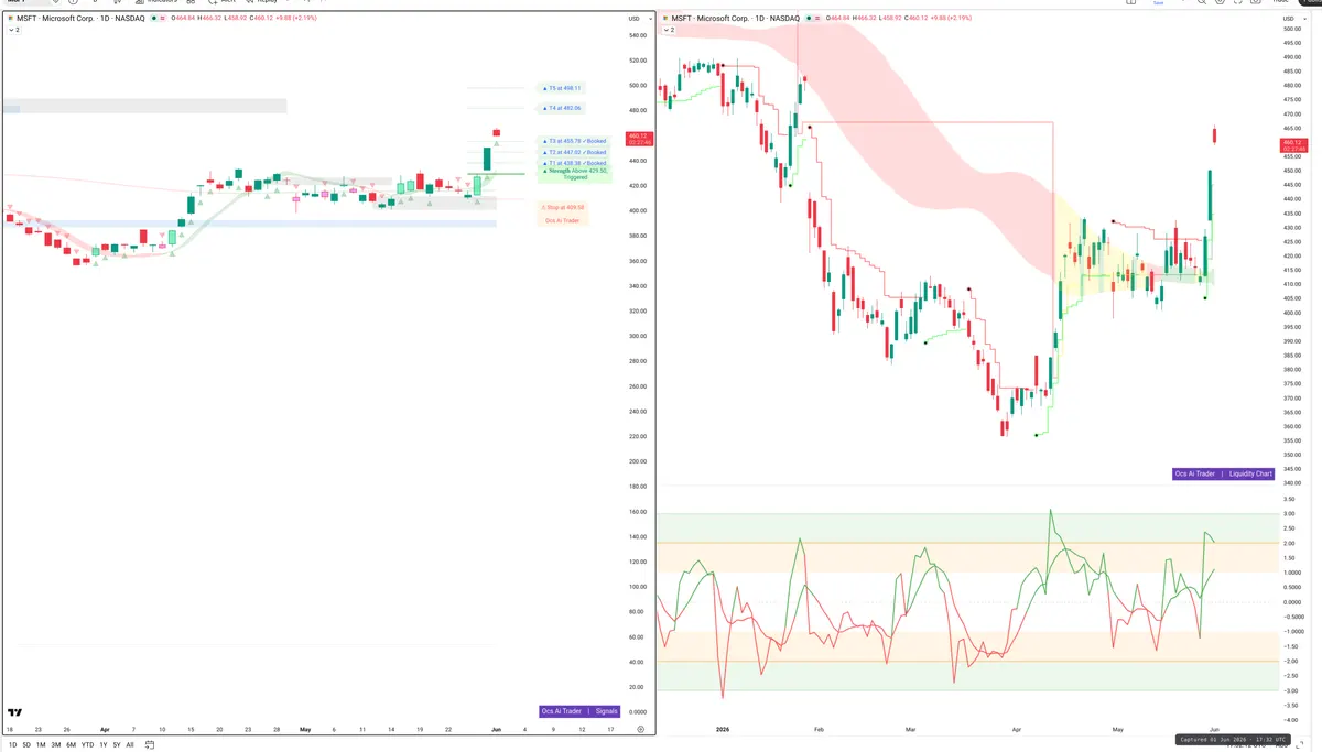 MSFT — Signals + Liquidity