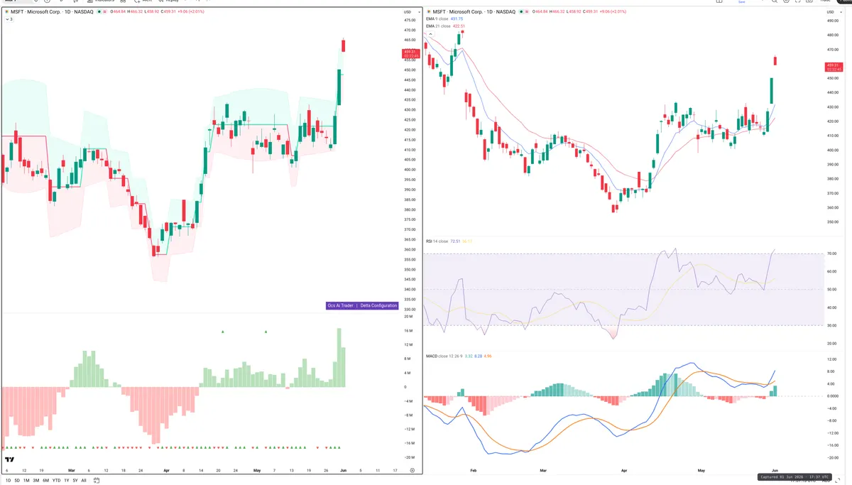 MSFT — Delta + Technical