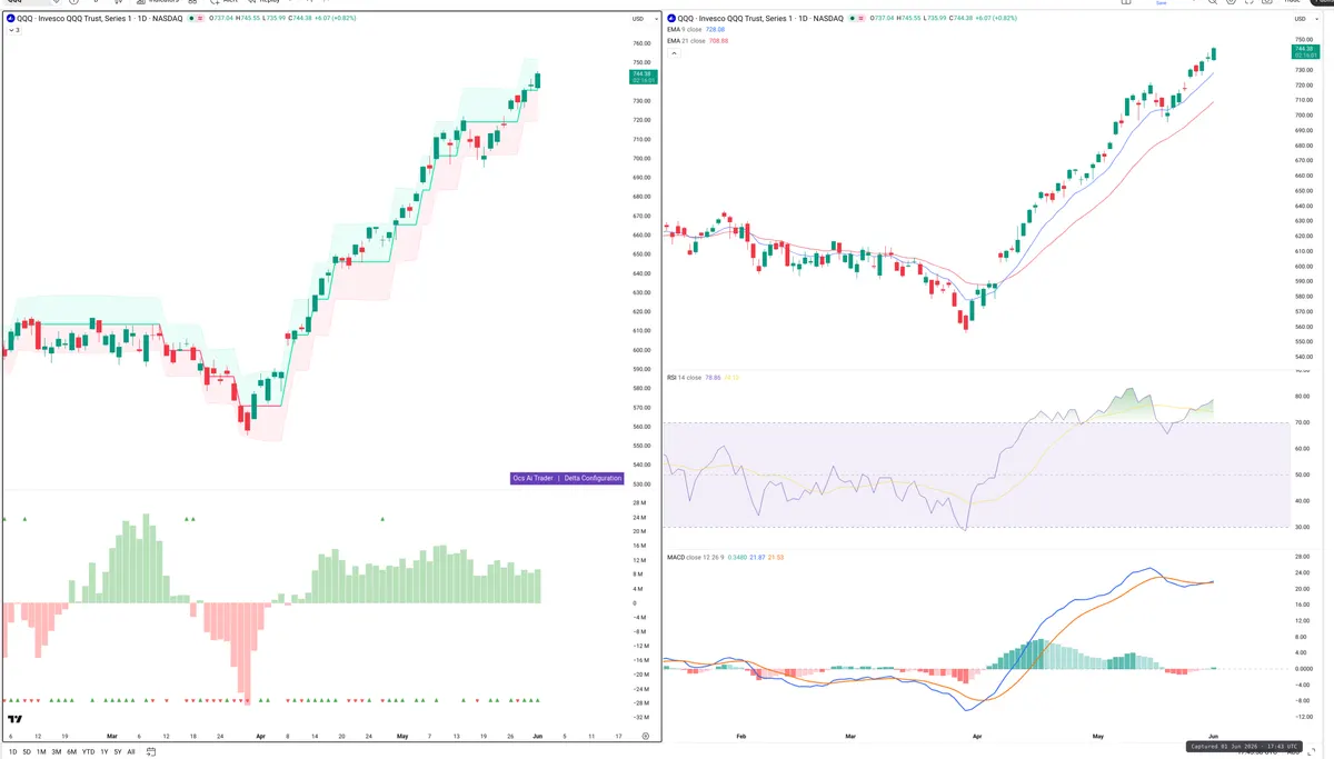 QQQ — Delta + Technical