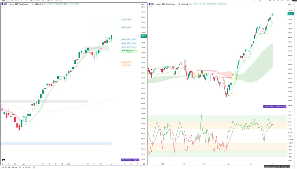 QQQ — Signals + Liquidity