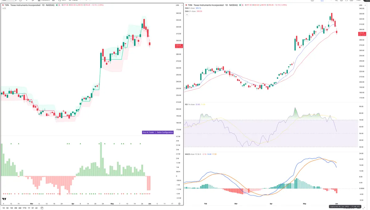 TXN — Delta + Technical