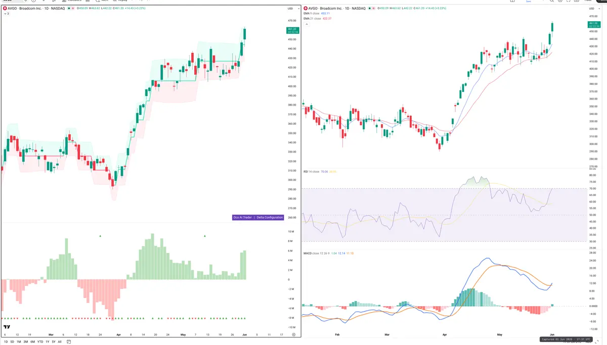AVGO — Delta + Technical