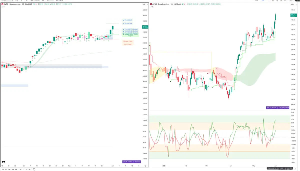 AVGO — Signals + Liquidity