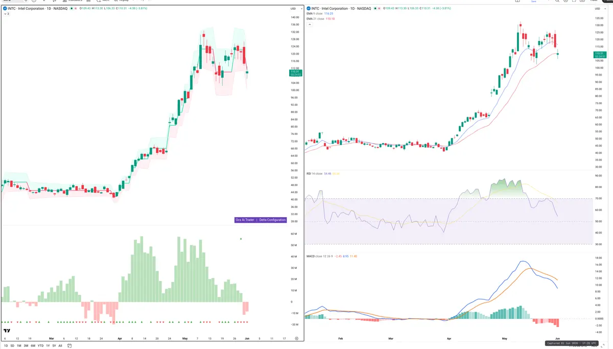 INTC — Delta + Technical