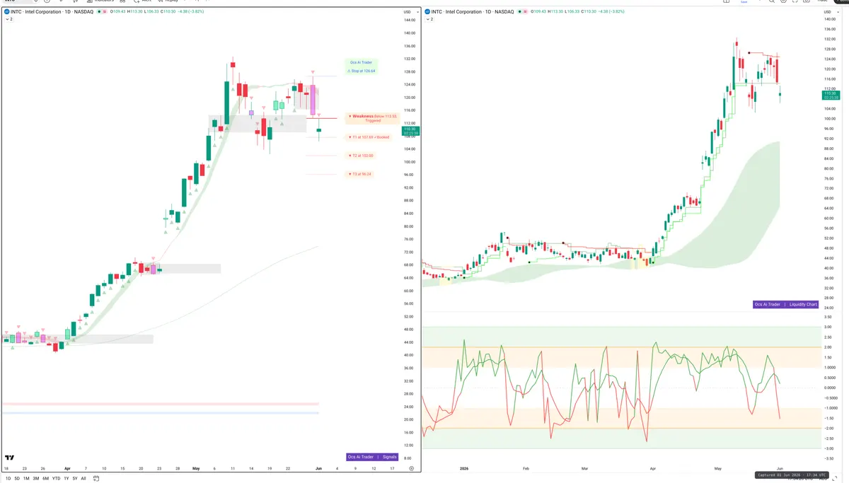 INTC — Signals + Liquidity