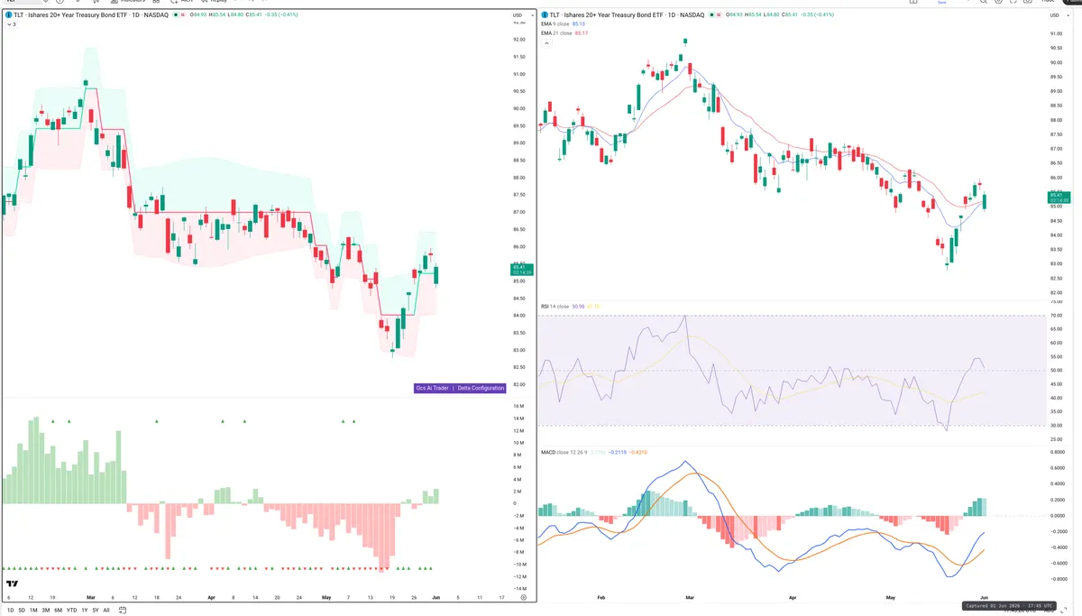 TLT — Delta + Technical