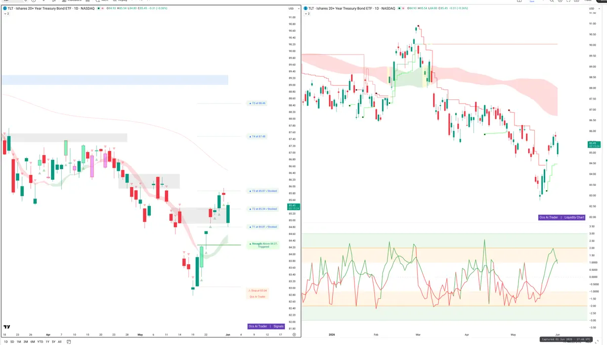 TLT — Signals + Liquidity