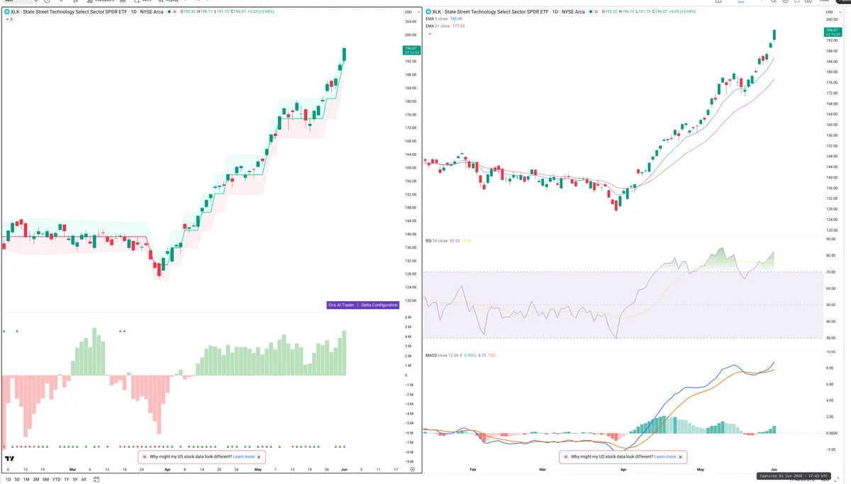 XLK — Delta + Technical