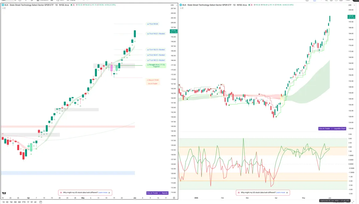XLK — Signals + Liquidity