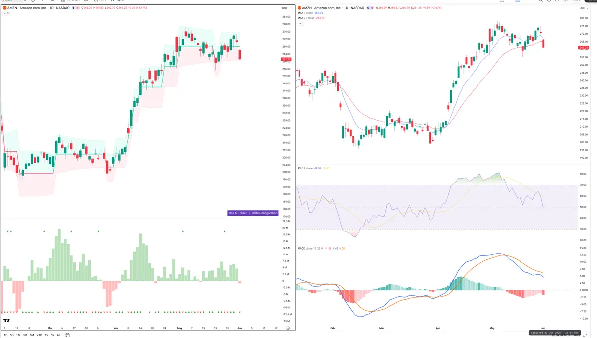 AMZN — Delta + Technical