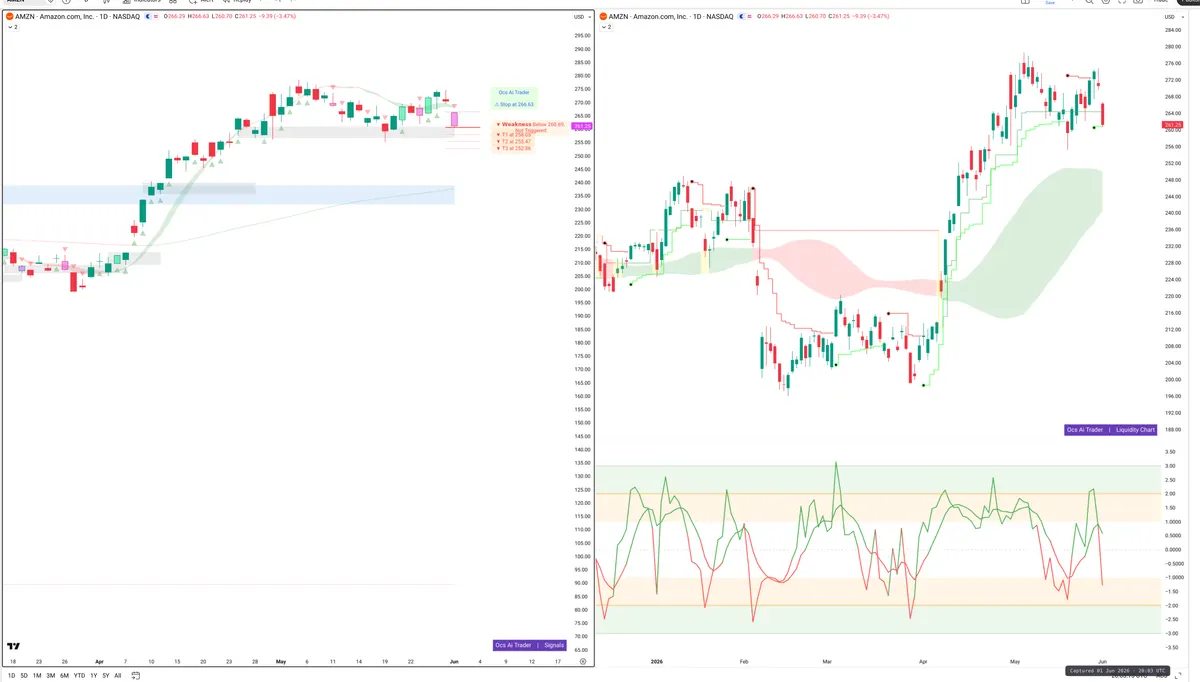 AMZN — Signals + Liquidity