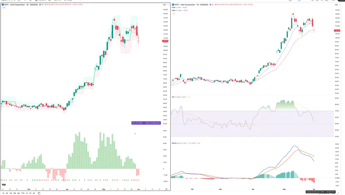 INTC — Delta + Technical
