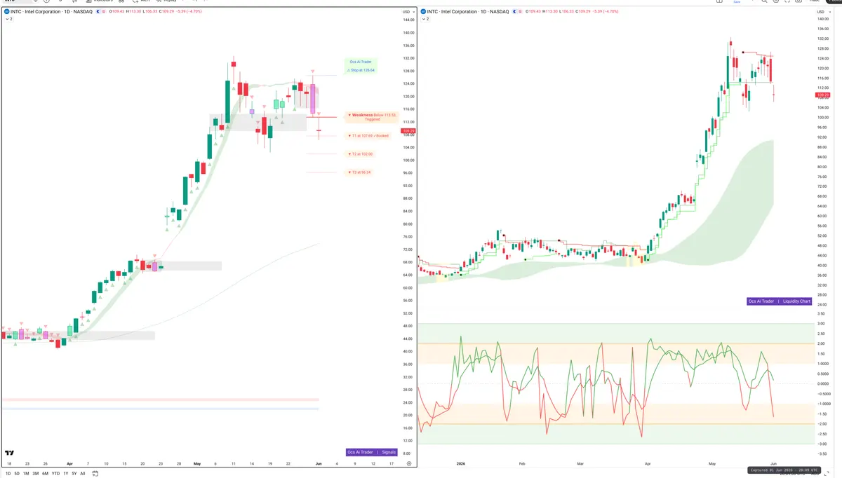 INTC — Signals + Liquidity