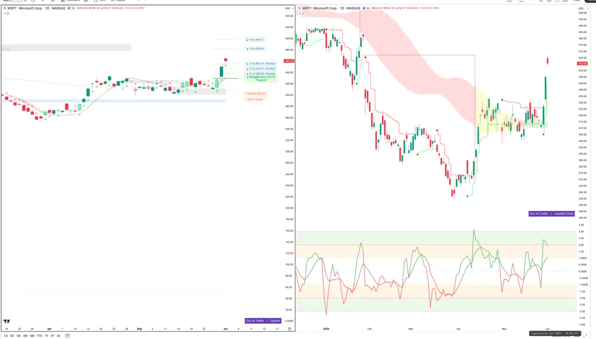 MSFT — Signals + Liquidity