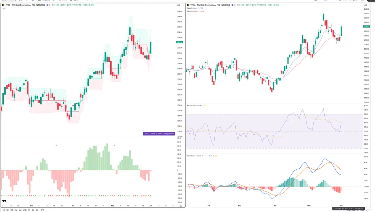 NVDA — Delta + Technical