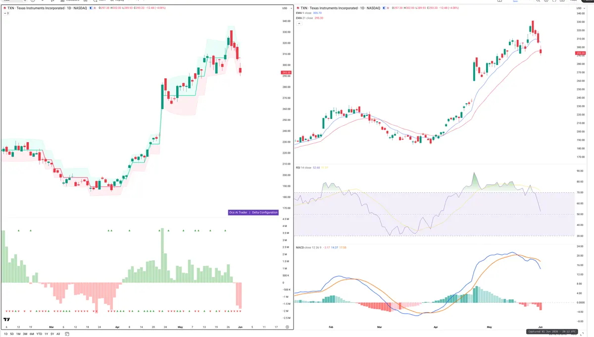 TXN — Delta + Technical