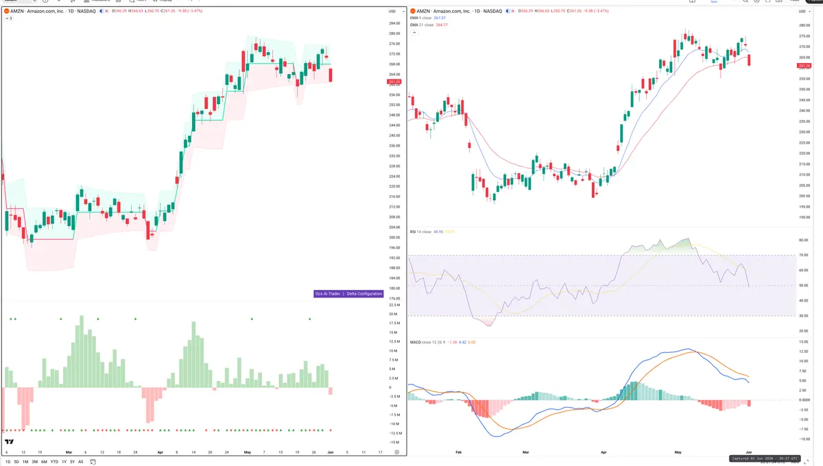 AMZN — Delta + Technical