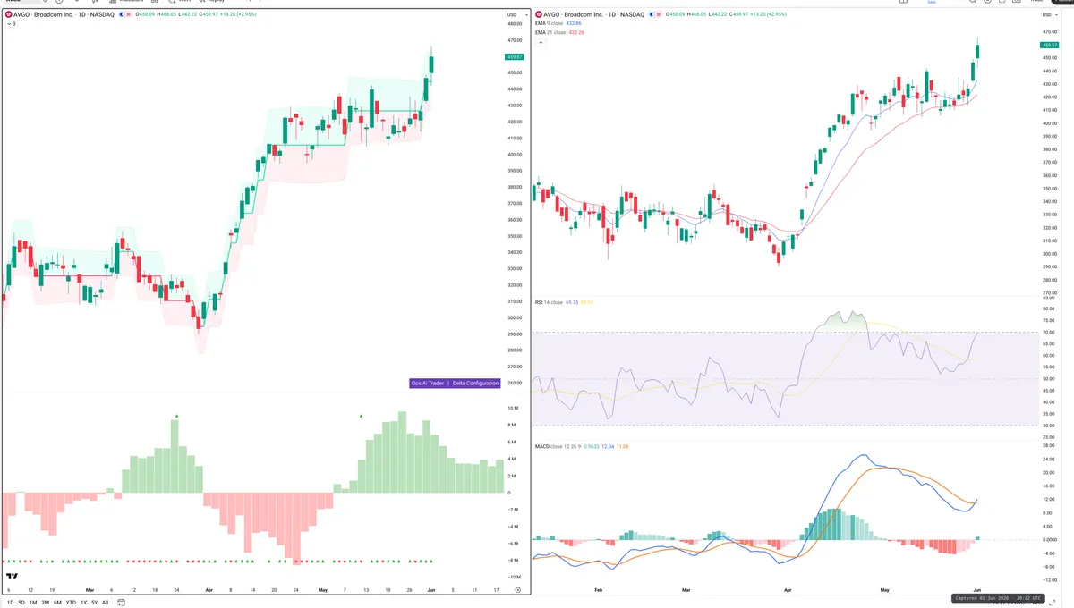 AVGO — Delta + Technical