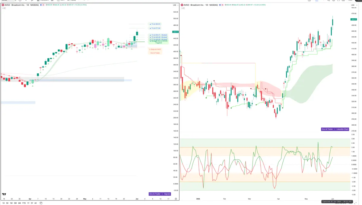 AVGO — Signals + Liquidity