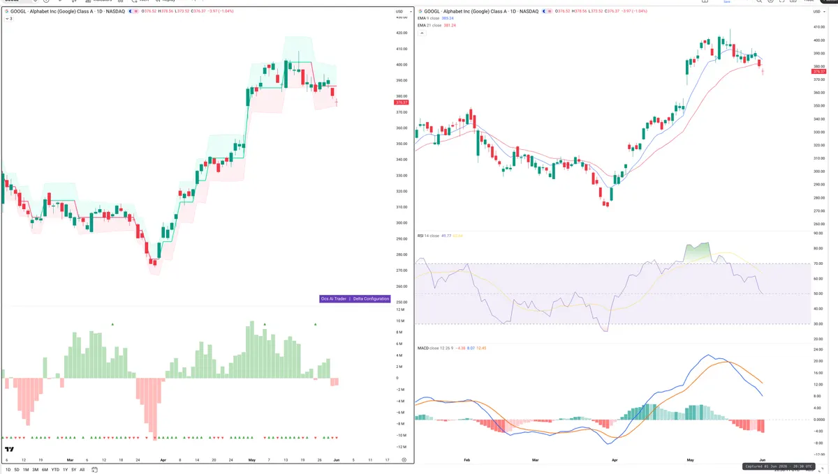 GOOGL — Delta + Technical