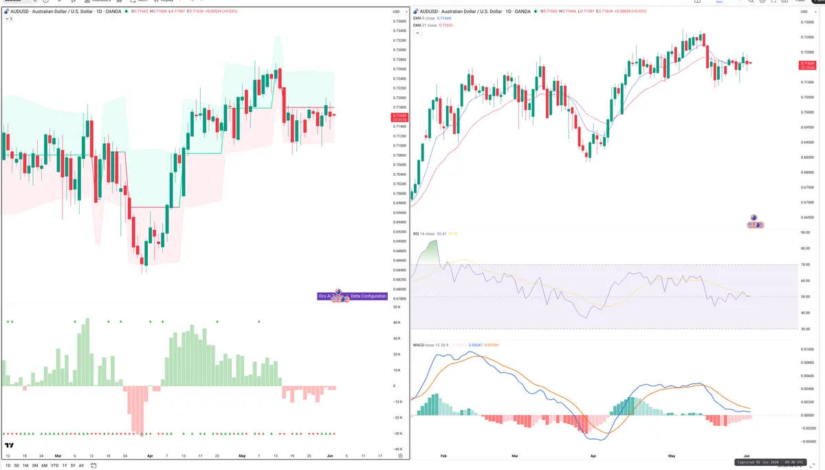 AUDUSD — Delta + Technical