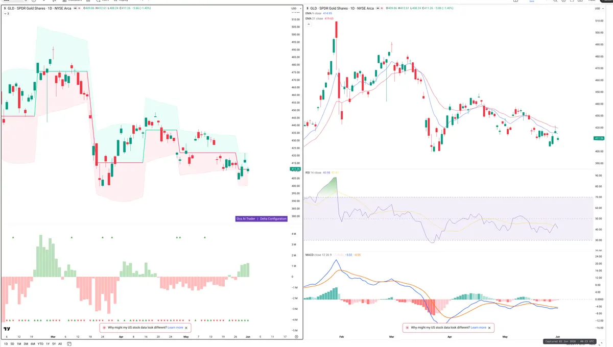 GLD — Delta + Technical