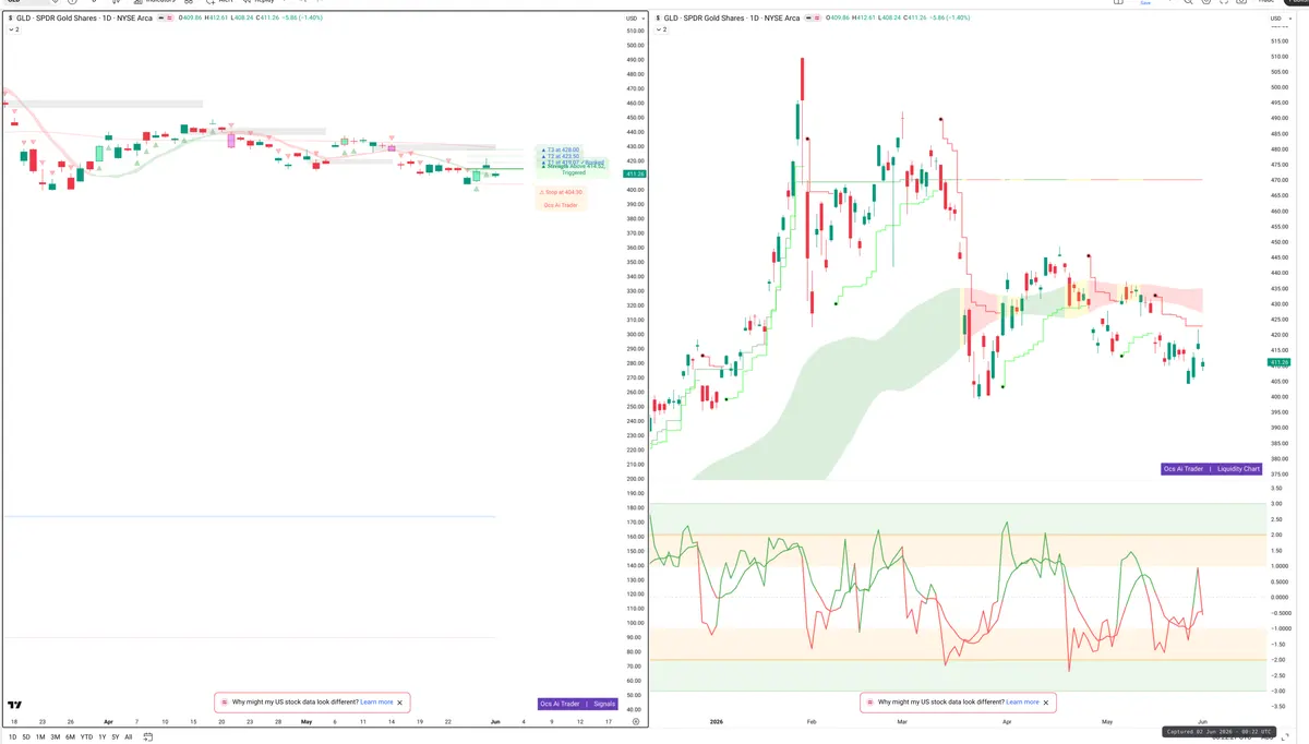GLD — Signals + Liquidity