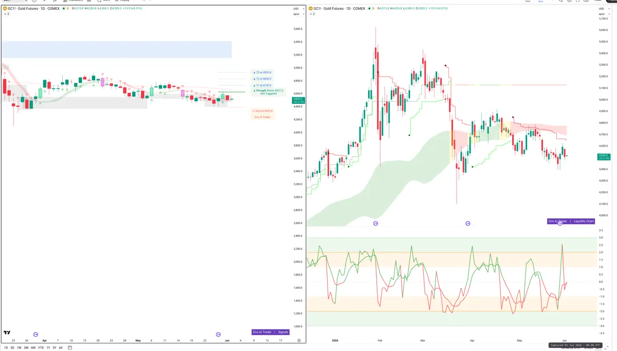GC=F — Signals + Liquidity