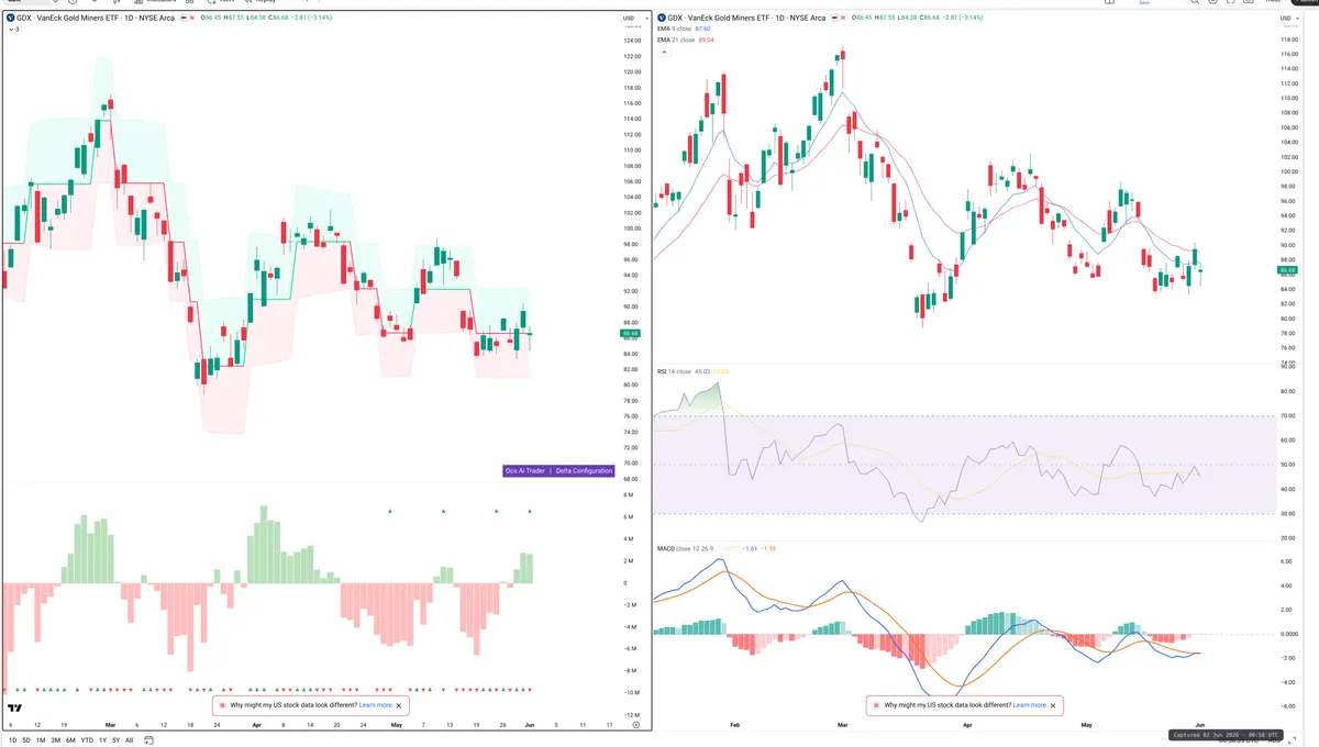 GDX — Delta + Technical
