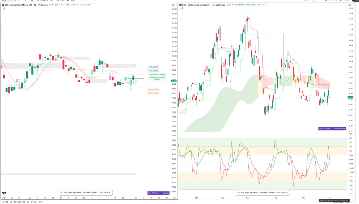GDX — Signals + Liquidity